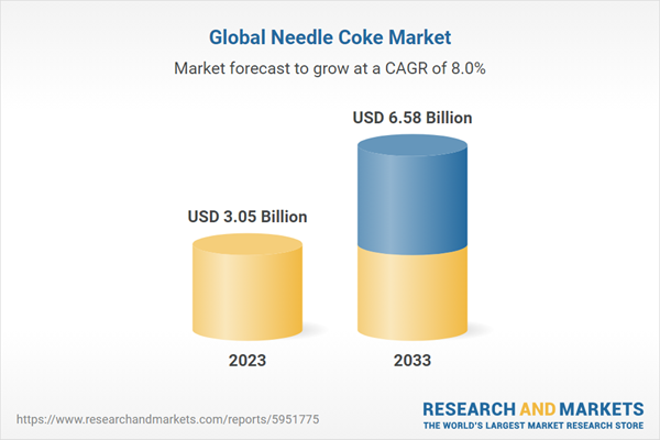 A .58 Billion Market by 2033, Driven by Steelmaking and Electric Vehicle Demand A .58 Billion Market by 2033, Driven by Steelmaking and Electric Vehicle Demand