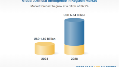 Artificial Intelligence in Regtech Global Research Report 2024: Market to Reach .64 Billion in 2028 at a CAGR of 36.9%