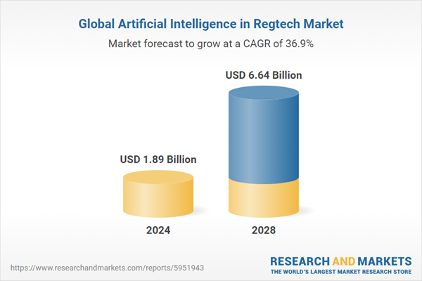 Artificial Intelligence in Regtech Global Research Report 2024: Market to Reach .64 Billion in 2028 at a CAGR of 36.9% Artificial Intelligence in Regtech Global Research Report 2024: Market to Reach .64 Billion in 2028 at a CAGR of 36.9%