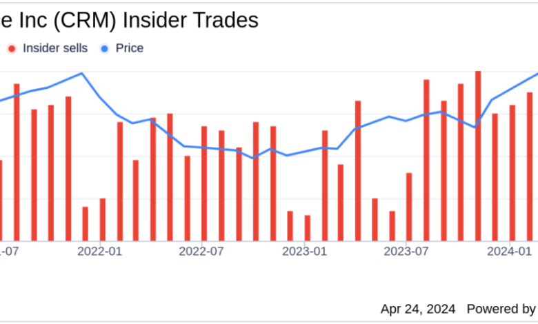 Salesforce Inc EVP & Chief Accounting Officer Sundeep Reddy Sells Company Shares Salesforce Inc EVP & Chief Accounting Officer Sundeep Reddy Sells Company Shares
