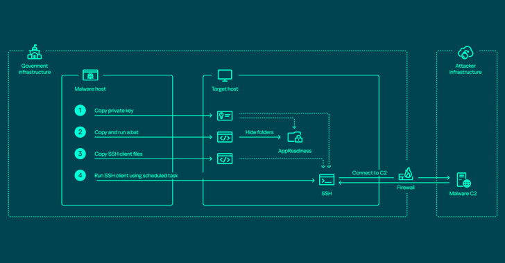 ToddyCat Hacker Group Uses Advanced Tools for Industrial-Scale Data Theft