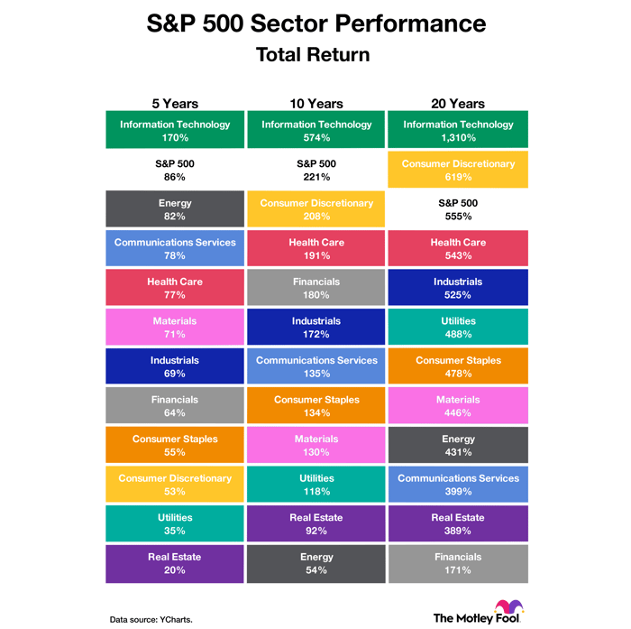 A chart detailing the performance of each stock market sector over the last five, 10, and 20 years.