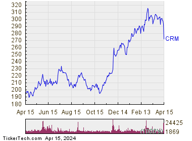 Salesforce Inc 1 Year Performance Chart