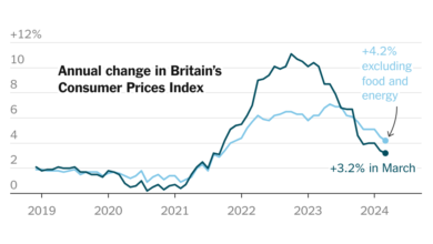 Inflation in U.K. Slows to 3.2%, Lowest in More Than 2 Years