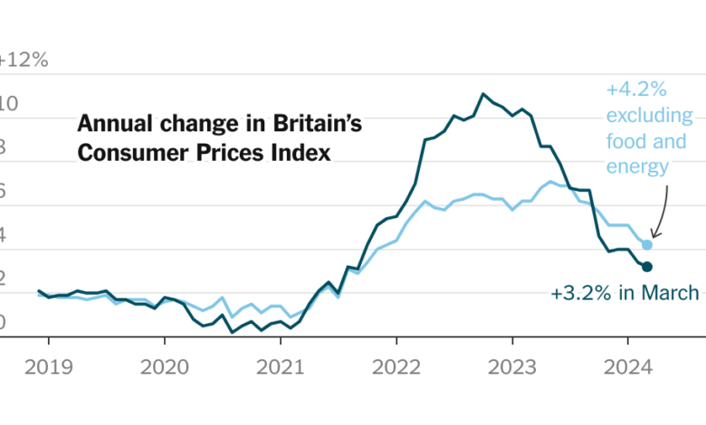 Inflation in U.K. Slows to 3.2%, Lowest in More Than 2 Years Inflation in U.K. Slows to 3.2%, Lowest in More Than 2 Years