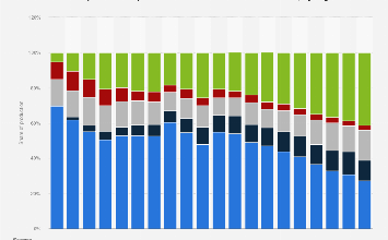 U.S. automobile production split by segment 2021