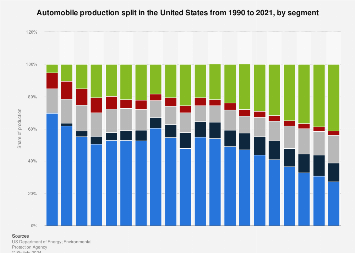 U.S. automobile production split by segment 2021 U.S. automobile production split by segment 2021