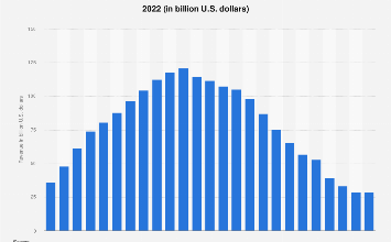 Mobile telecommunications services revenue in the US 1998-2022