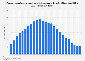 Mobile telecommunications services revenue in the US 1998-2022 Mobile telecommunications services revenue in the US 1998-2022