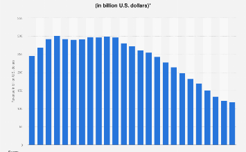 Telecoms market revenue in the U.S. 1998-2022