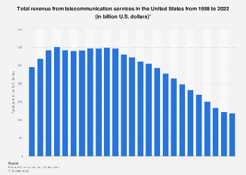 Telecoms market revenue in the U.S. 1998-2022 Telecoms market revenue in the U.S. 1998-2022