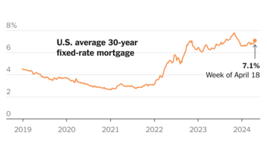 U.S. Mortgage Rates Jump Above 7% for the First Time This Year