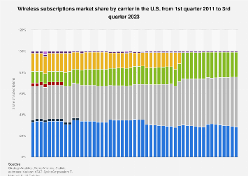 Largest US cell phone companies market share 2023 Largest US cell phone companies market share 2023