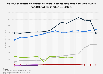 US telecom companies revenue 2008-2022 US telecom companies revenue 2008-2022