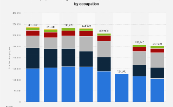 U.S. telecommunications industry employees by occupation