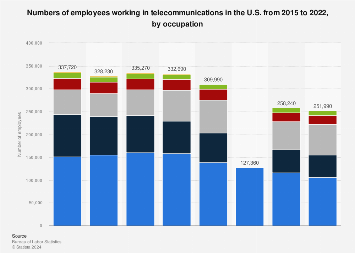 U.S. telecommunications industry employees by occupation U.S. telecommunications industry employees by occupation