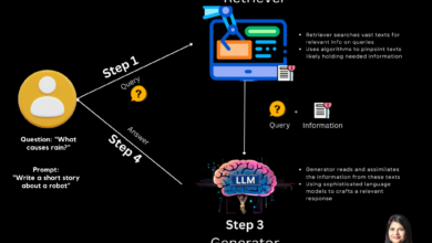 Understanding RAG. Generative AI is changing the way we… | by Aruna Pattam | Apr, 2024