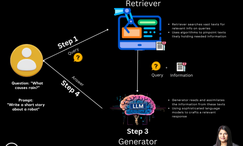 Understanding RAG. Generative AI is changing the way we… | by Aruna Pattam | Apr, 2024 Understanding RAG. Generative AI is changing the way we… | by Aruna Pattam | Apr, 2024