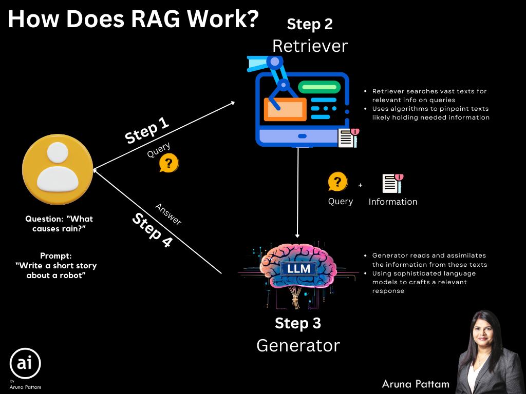Generative Ai Rag Visual Understanding RAG. Generative AI is changing the way we… | by Aruna ...