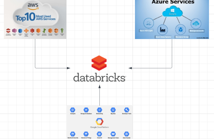 Data architecture with Databricks Across different cloud | by Sushreeta | Apr, 2024 Data architecture with Databricks Across different cloud | by Sushreeta | Apr, 2024