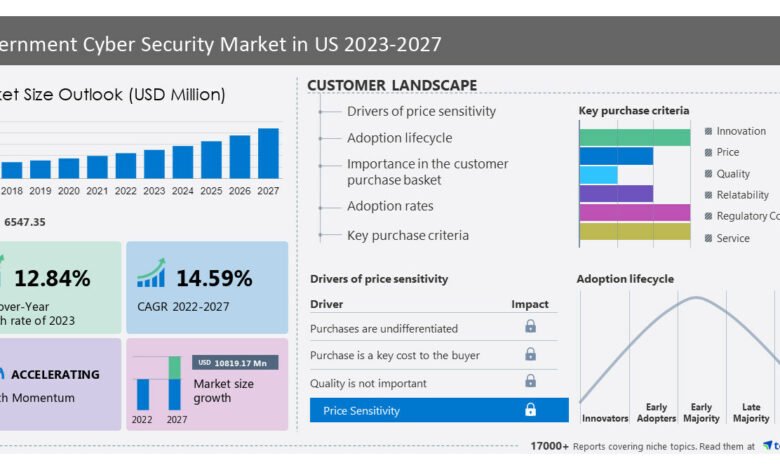 Government Cyber Security Market In US size is set to grow by USD 10.81 billion from 2023-2027, firewall as disruptive threat deception strategy boost the market, Technavio Government Cyber Security Market In US size is set to grow by USD 10.81 billion from 2023-2027, firewall as disruptive threat deception strategy boost the market, Technavio