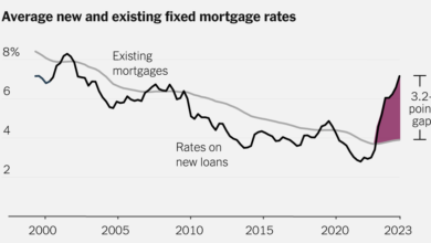 A Huge Number of Homeowners Have Mortgage Rates Too Good to Give Up