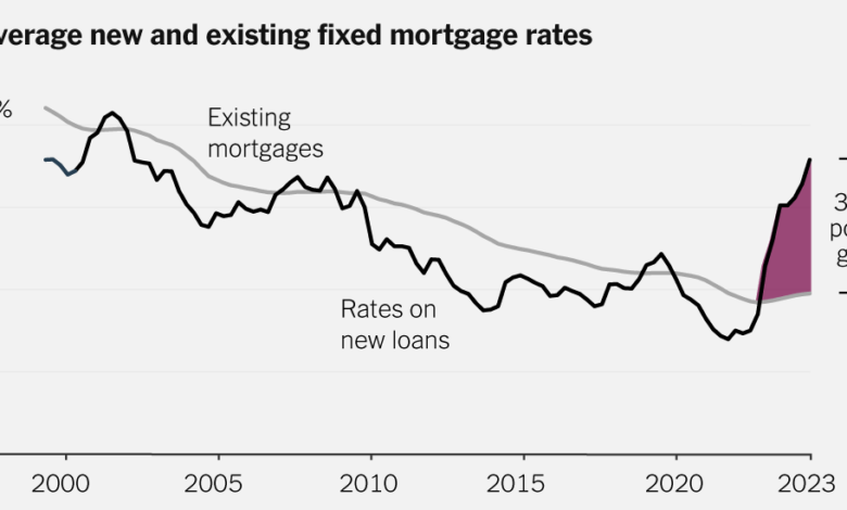 A Huge Number of Homeowners Have Mortgage Rates Too Good to Give Up A Huge Number of Homeowners Have Mortgage Rates Too Good to Give Up