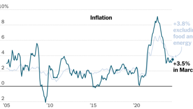 Inflation Was Quicker Than Expected in March, Unwelcome News for the Fed