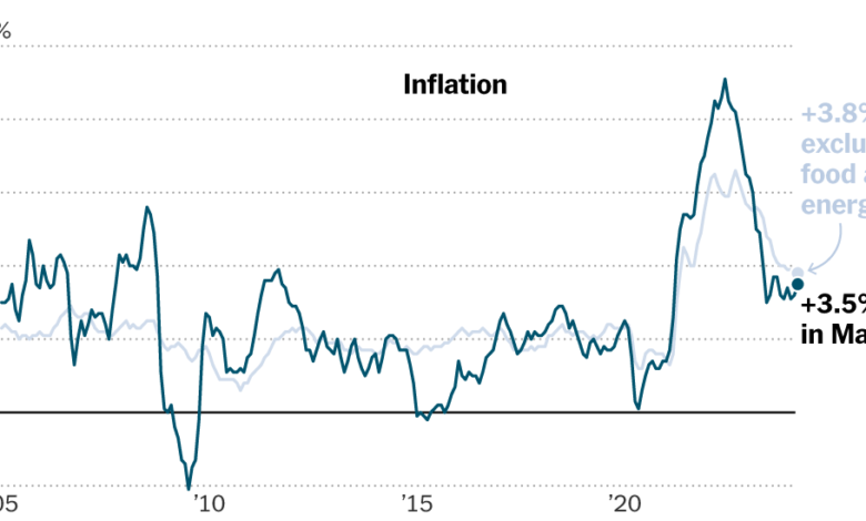 Inflation Was Quicker Than Expected in March, Unwelcome News for the Fed Inflation Was Quicker Than Expected in March, Unwelcome News for the Fed