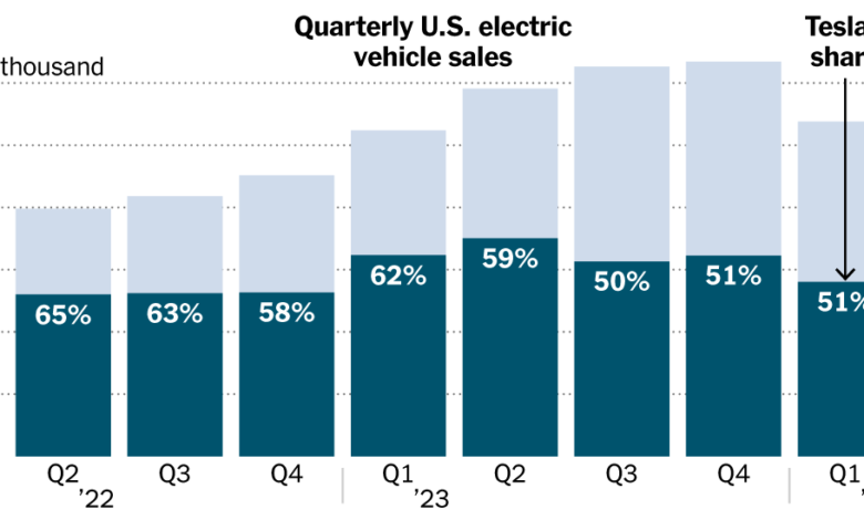 E.V. Sales Are Slowing. Tesla’s Are Slumping. E.V. Sales Are Slowing. Tesla’s Are Slumping.