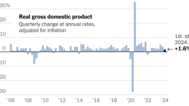 U.S. Economy Grew at 1.6% Rate in First-Quarter Slowdown