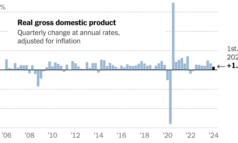 U.S. Economy Grew at 1.6% Rate in First Quarter Slowdown U.S. Economy Grew at 1.6% Rate in First Quarter Slowdown