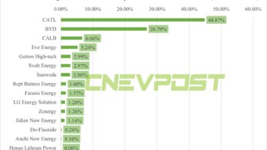 China EV battery installations in Mar: CATL share 44.87%, BYD 26.79%