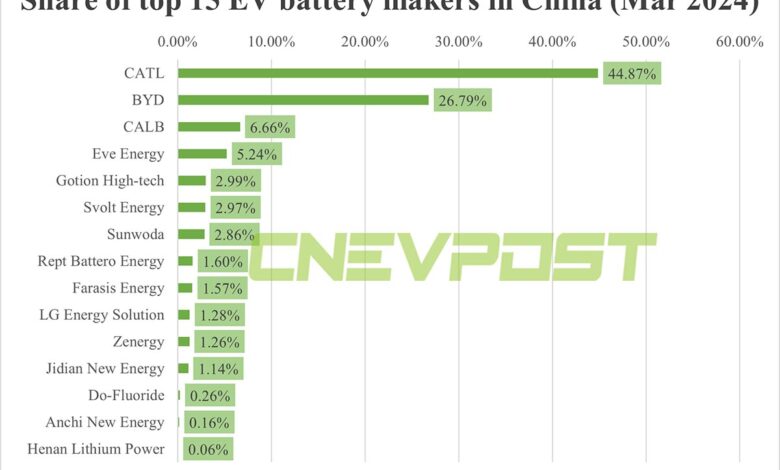China EV battery installations in Mar: CATL share 44.87%, BYD 26.79% China EV battery installations in Mar: CATL share 44.87%, BYD 26.79%