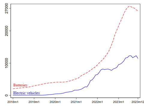 Figure 1. EU imports of electric vehicles and batteries from China, 2018-23 (US$ mn, 12-month moving total)