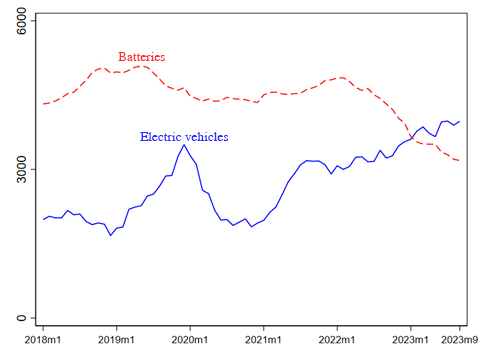 Figure 2. Chinese imports of electric vehicles and batteries, 2018-23 (US$ mn, 12-month moving total)