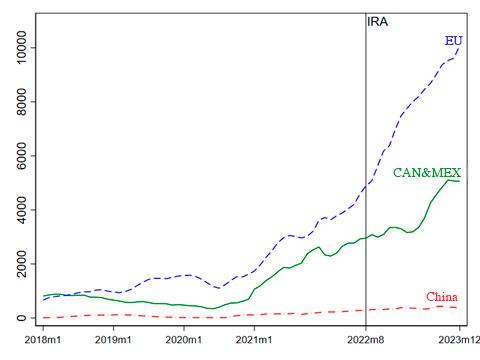 Figure 3. US imports of electric vehicles from Canada and Mexico, China and the EU, 2018-23 (US$ mn, 12-month moving total)