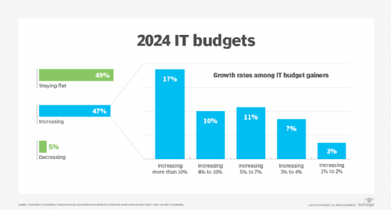 Graphic showing technology spending trends.