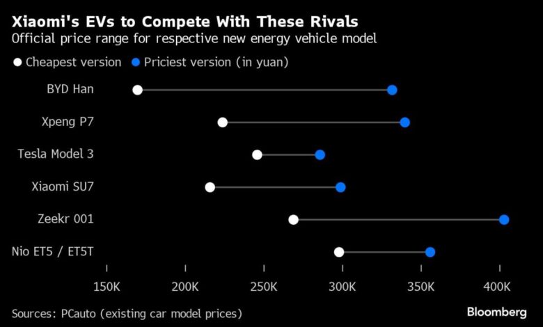 Xiaomi’s Success Means More Trouble for Battered China EV Stocks Xiaomi’s Success Means More Trouble for Battered China EV Stocks