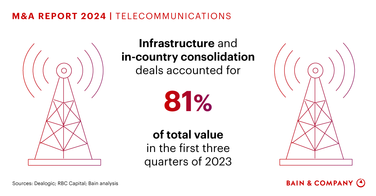 Ma Telecom Telecommunications M&A | Bain & Company - Europeantech