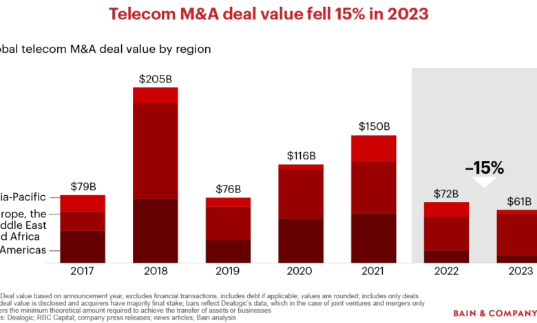Telecom M&A: Here Are the Latest Deal Trends Worldwide Telecom M&A: Here Are the Latest Deal Trends Worldwide