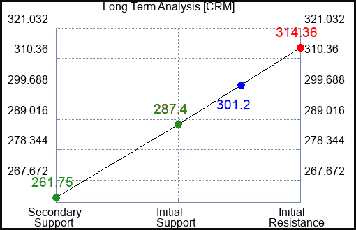 Trend Tracker for (CRM) – Stock Traders Daily