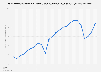Worldwide automobile production | Statista Worldwide automobile production | Statista
