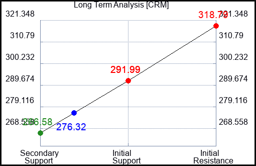Where are the Opportunities in (CRM) – Stock Traders Daily