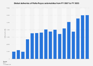 Rolls-Royce: global car deliveries 2023 Rolls-Royce: global car deliveries 2023