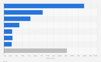 Key automobile markets of BMW Group 2023