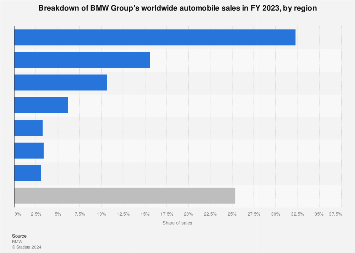 Key automobile markets of BMW Group 2023 Key automobile markets of BMW Group 2023