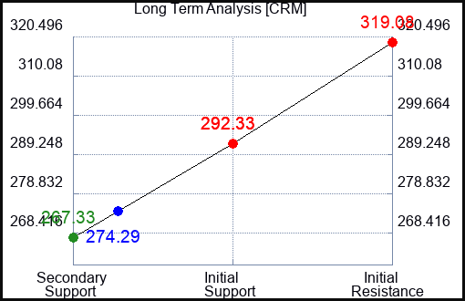 Long Term Trading Analysis for (CRM) Long Term Trading Analysis for (CRM)