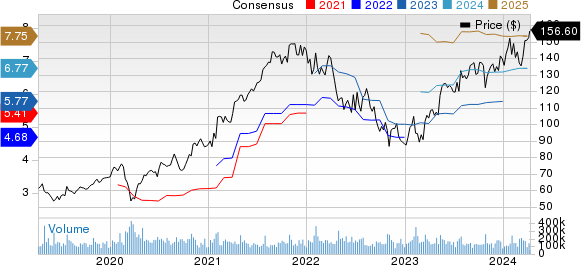 Alphabet Inc. Price and Consensus