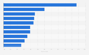 Car market share worldwide: key brands 2023